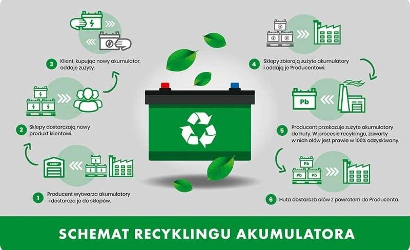 Utylizacja zużytych akumulatorów