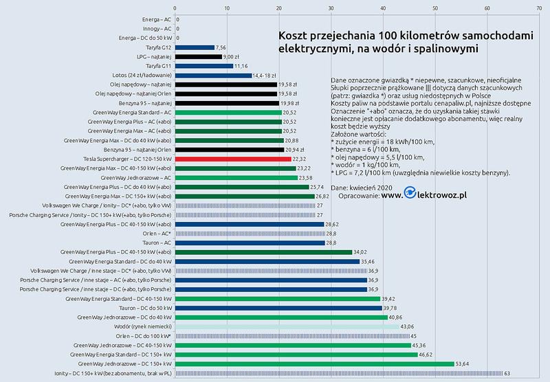 Obliczanie kosztów paliwa