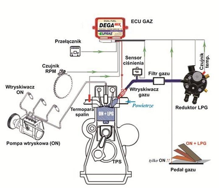Instalacja gazowa w silniku diesla