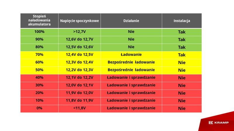Jak zmierzyć napięcie akumulatora