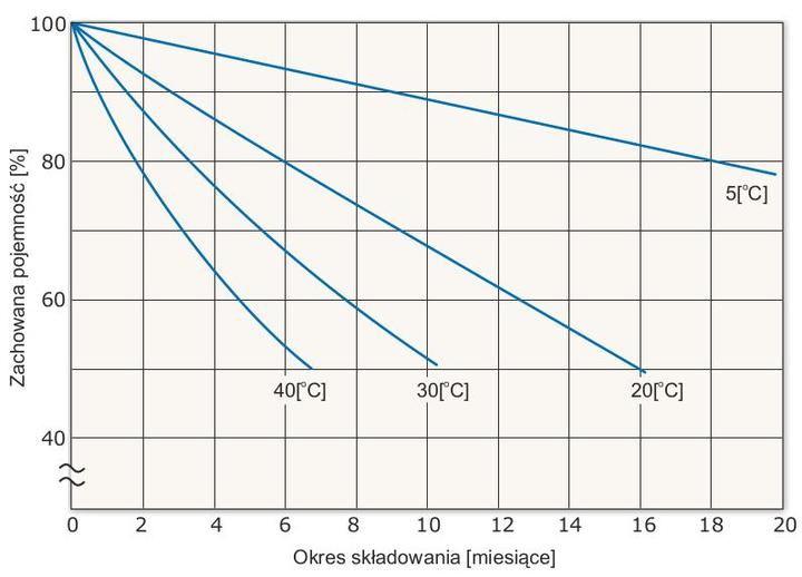 Problemy z akumulatorem i rozwiązania