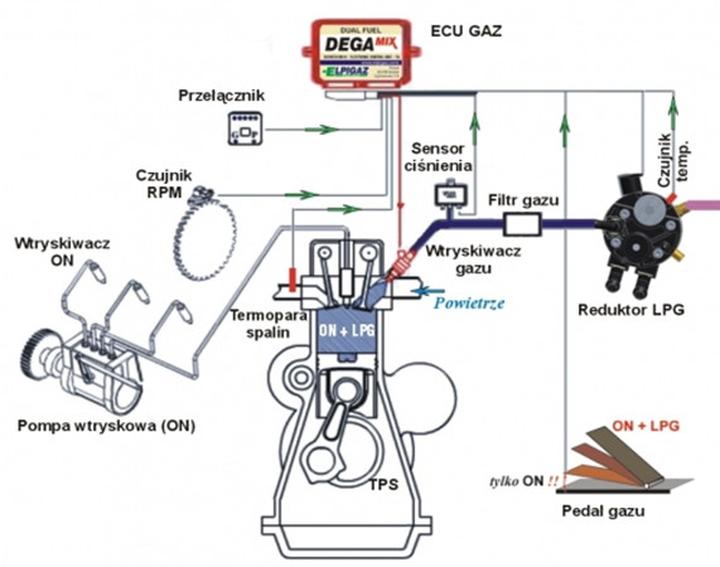 Czy można założyć gaz do silnika diesla? Oto wszystko, co musisz wiedzieć!