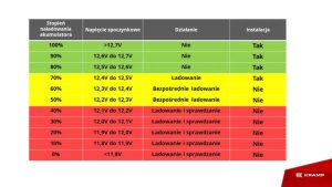 Idealne napięcie akumulatora w samochodzie – co powinieneś wiedzieć?