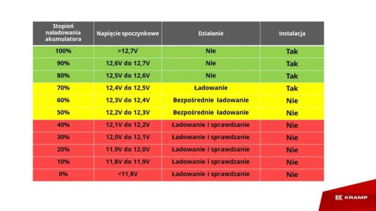 Idealne napięcie akumulatora w samochodzie – co powinieneś wiedzieć?
