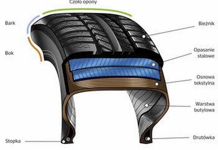 Minimalna głębokość bieżnika opon
