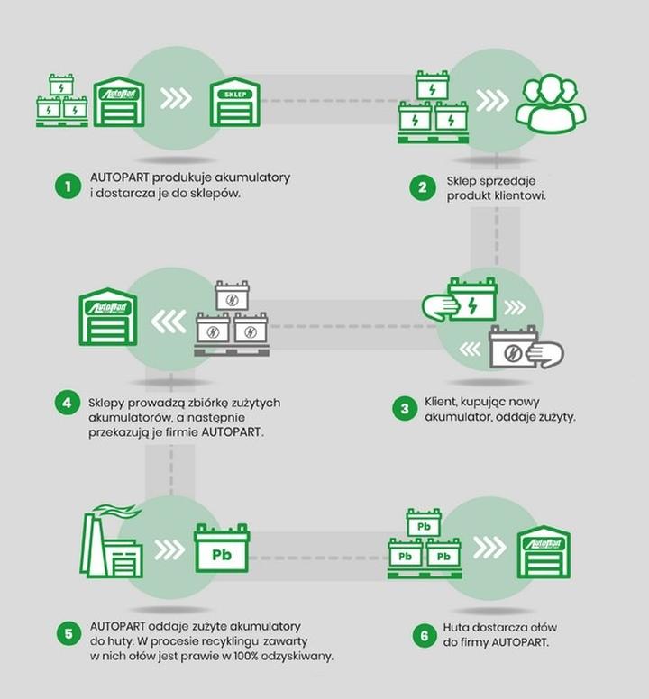 Utylizacja starych akumulatorów
