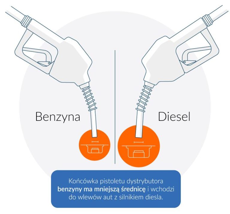 Co robić, gdy przypadkowo wlałeś benzynę do diesla?