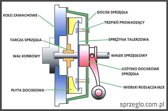 Objawy wymiany sprzęgła