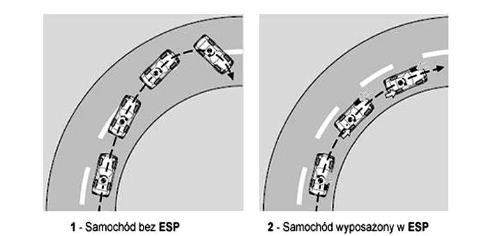 System ESP w samochodzie
